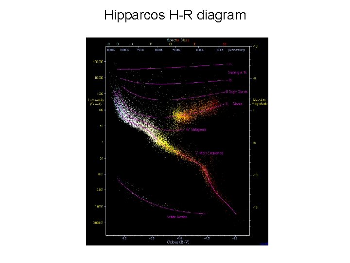 Hipparcos H-R diagram 