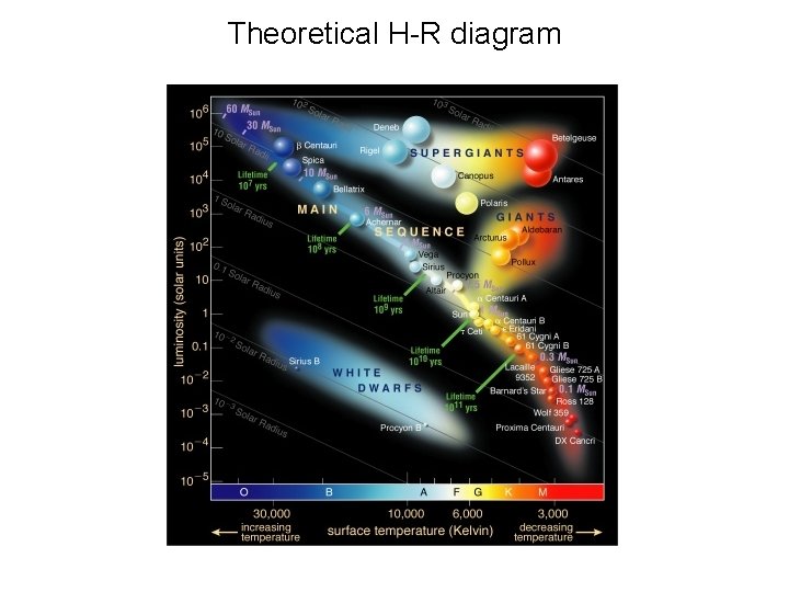 Theoretical H-R diagram 