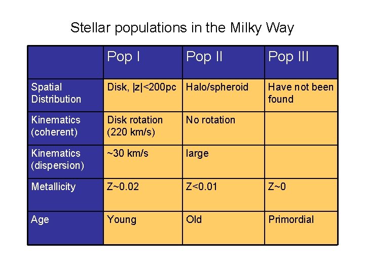 Stellar populations in the Milky Way Pop III Spatial Distribution Disk, |z|<200 pc Halo/spheroid