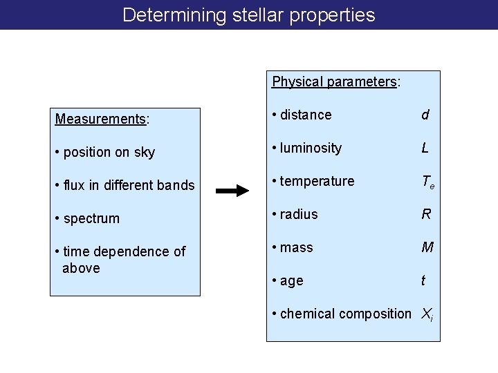 Determining stellar properties Physical parameters: Measurements: • distance d • position on sky •