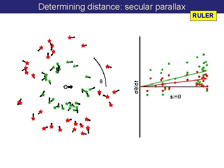 Determining distance: secular parallax RULER 