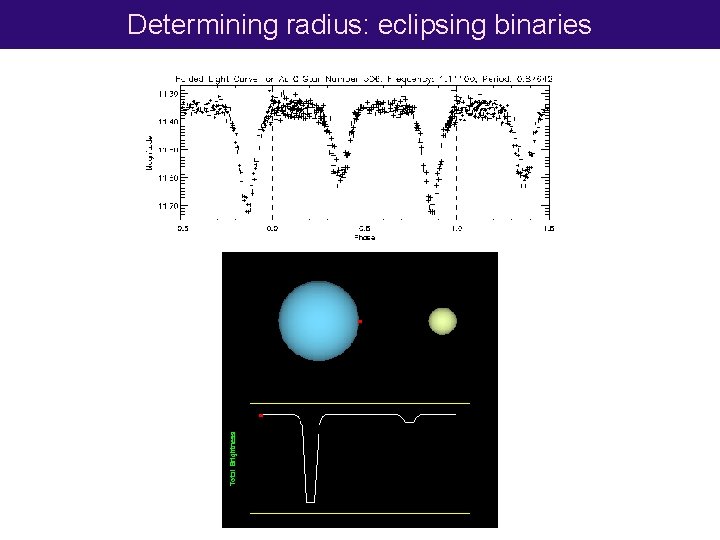Determining radius: eclipsing binaries 