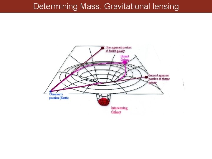 Determining Mass: Gravitational lensing 