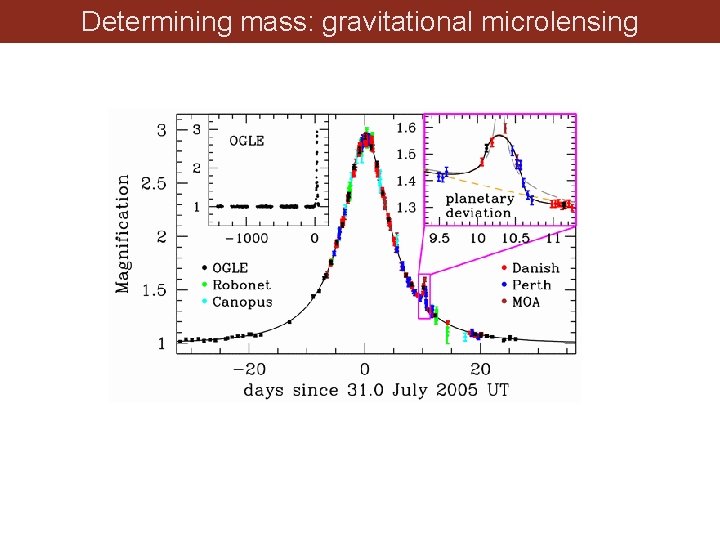 Determining mass: gravitational microlensing 