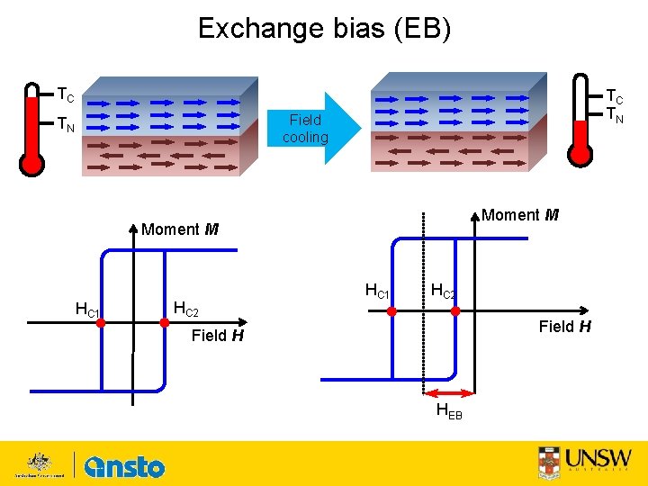 Exchange bias (EB) TC TC TN Field cooling TN Moment M HC 1 HC