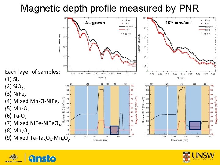 Magnetic depth profile measured by PNR As-grown Each layer of samples: (1) Si, (2)