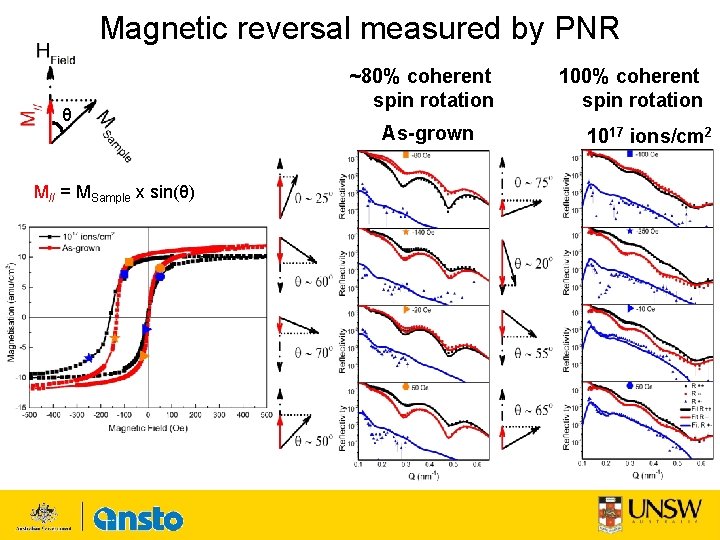 Magnetic reversal measured by PNR θ M// = MSample x sin(θ) ~80% coherent spin