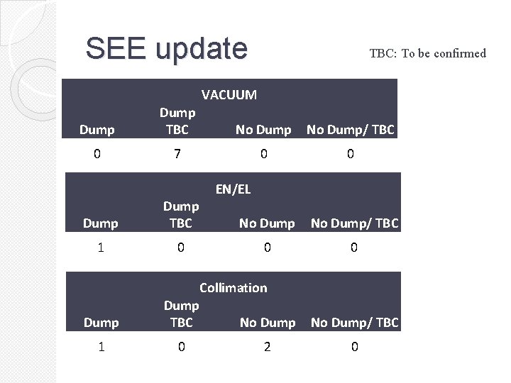 SEE update TBC: To be confirmed VACUUM Dump TBC No Dump/ TBC 0 7