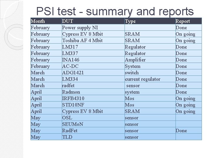 PSI test - summary and reports Month February February March April May May DUT