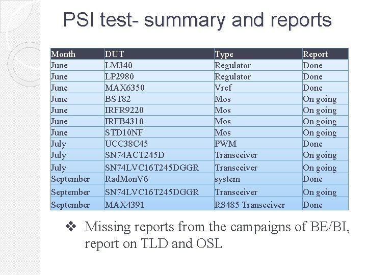 PSI test- summary and reports Month June June July September DUT LM 340 LP