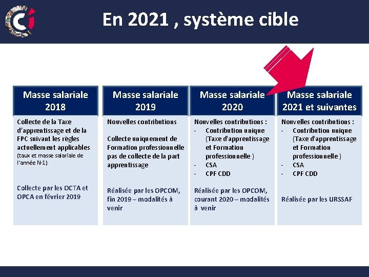 En 2021 , système cible Masse salariale 2018 Masse salariale 2019 Masse salariale 2020