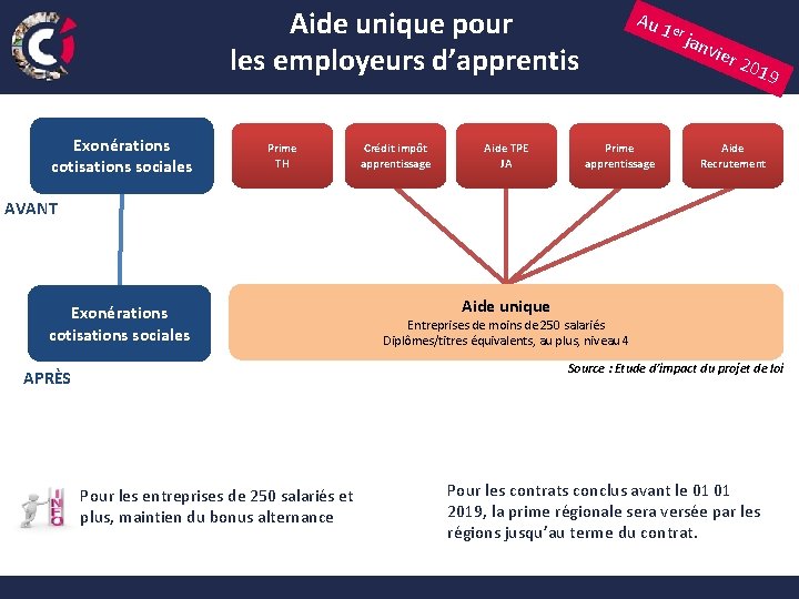 Aide unique pour les employeurs d’apprentis Au Exonérations cotisations sociales Prime TH Crédit impôt