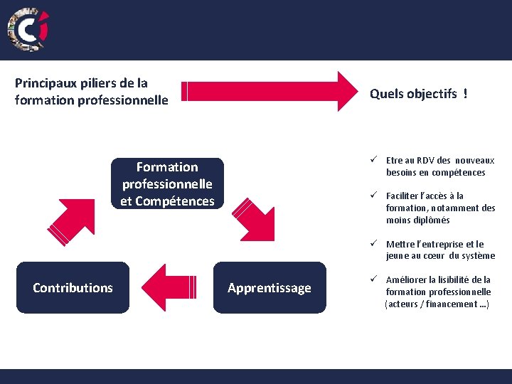 Principaux piliers de la formation professionnelle Quels objectifs ! ü Etre au RDV des