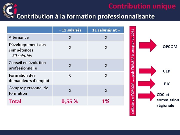 Contribution unique Alternance Développement des compétences - 50 salariés Conseil en évolution professionnelle Formation