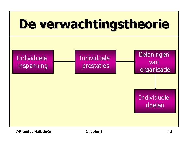 De verwachtingstheorie Individuele inspanning Individuele prestaties Beloningen van organisatie Individuele doelen ãPrentice Hall, 2000