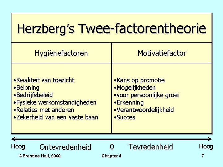 Herzberg’s Twee-factorentheorie Hygiënefactoren • Kwaliteit van toezicht • Beloning • Bedrijfsbeleid • Fysieke werkomstandigheden