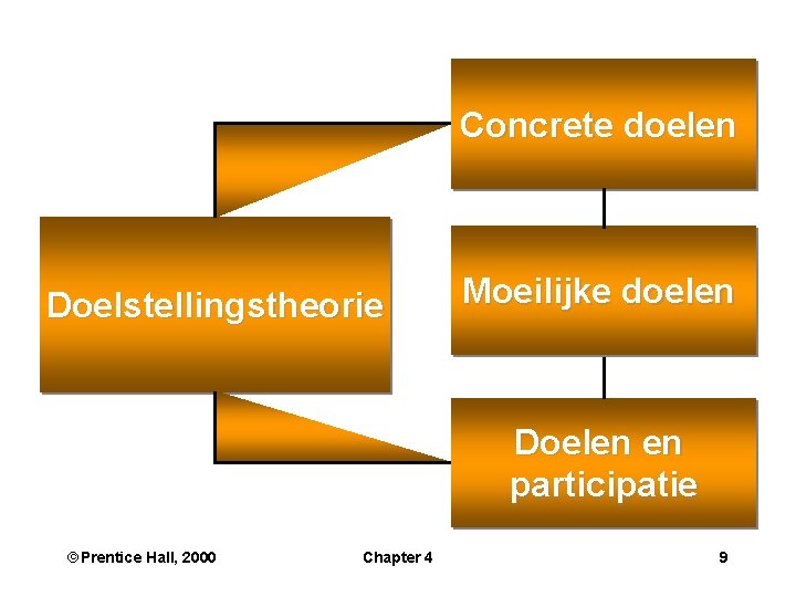 Concrete doelen Doelstellingstheorie Moeilijke doelen Doelen en participatie ãPrentice Hall, 2000 Chapter 4 9