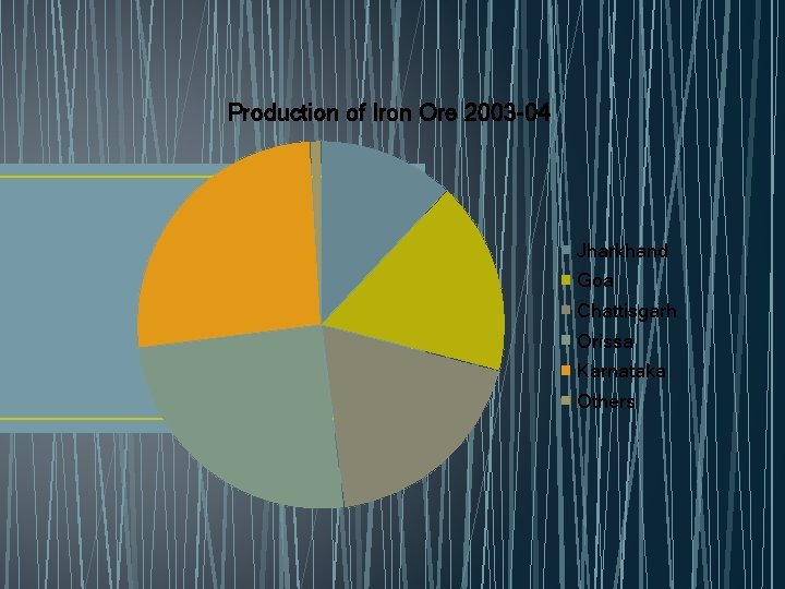 Production of Iron Ore 2003 -04 Jharkhand Goa Chattisgarh Orissa Karnataka Others 