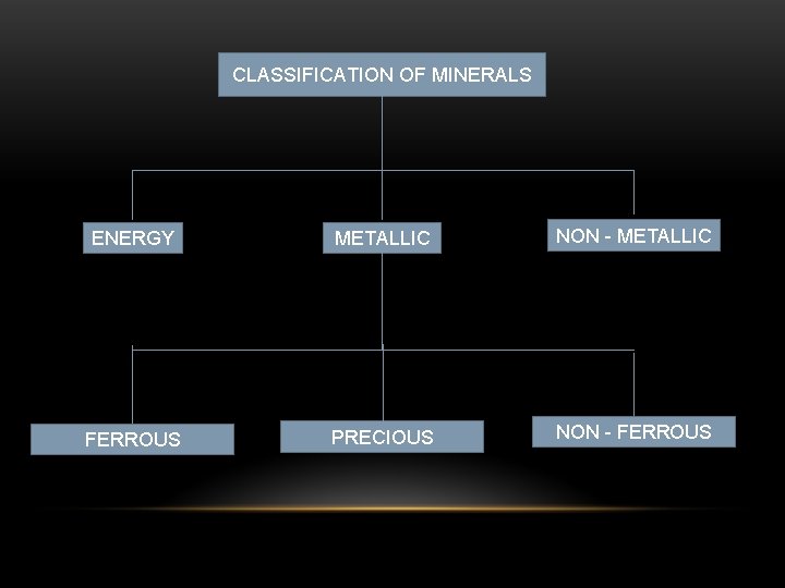 CLASSIFICATION OF MINERALS ENERGY METALLIC NON - METALLIC FERROUS PRECIOUS NON - FERROUS 
