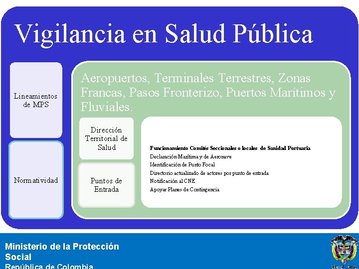 Vigilancia en Salud Pública Lineamientos de MPS Aeropuertos, Terminales Terrestres, Zonas Francas, Pasos Fronterizo,