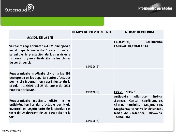 TIEMPO DE CUMPLIMIENTO ENTIDAD REQUERIDA ACCION DE LA SNS ECOOPSOS, SALUDVIDA, EMDISALUD, COMPARTA Se