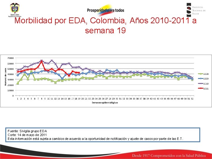 Morbilidad por EDA, Colombia, Años 2010 -2011 a semana 19 Fuente: Sivigila grupo EDA