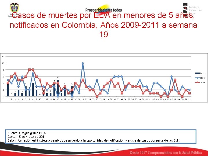 Casos de muertes por EDA en menores de 5 años, notificados en Colombia, Años
