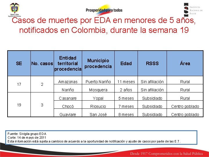 Casos de muertes por EDA en menores de 5 años, notificados en Colombia, durante