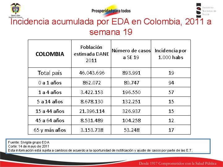 Incidencia acumulada por EDA en Colombia, 2011 a semana 19 COLOMBIA Población Número de