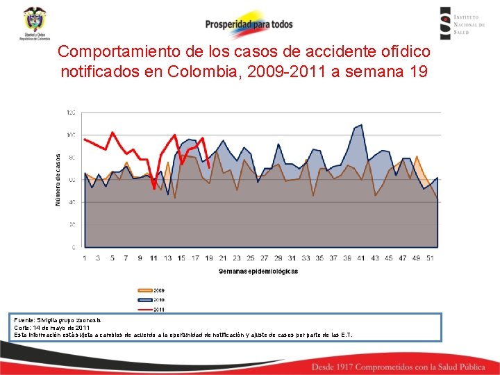 Comportamiento de los casos de accidente ofídico notificados en Colombia, 2009 -2011 a semana