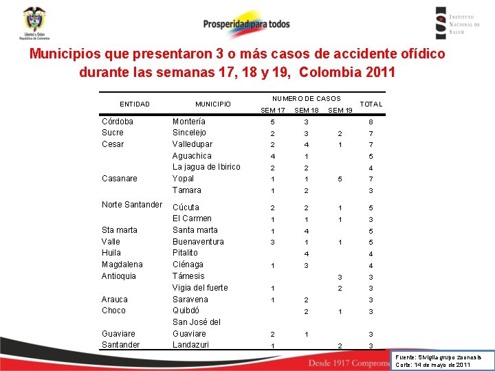 Municipios que presentaron 3 o más casos de accidente ofídico durante las semanas 17,