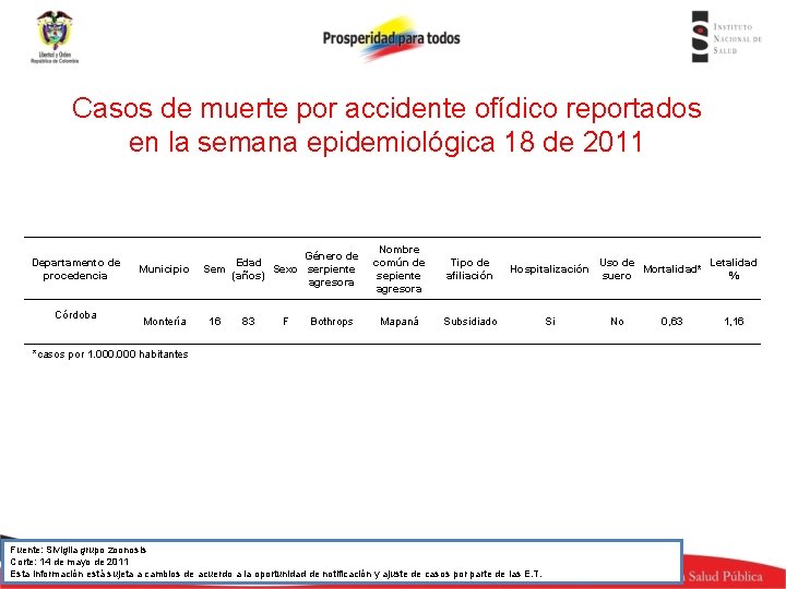 Casos de muerte por accidente ofídico reportados en la semana epidemiológica 18 de 2011