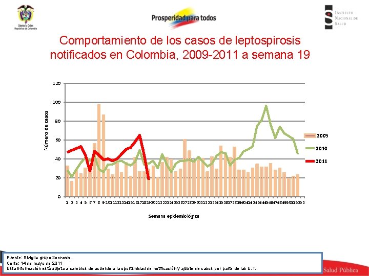 Comportamiento de los casos de leptospirosis notificados en Colombia, 2009 -2011 a semana 19