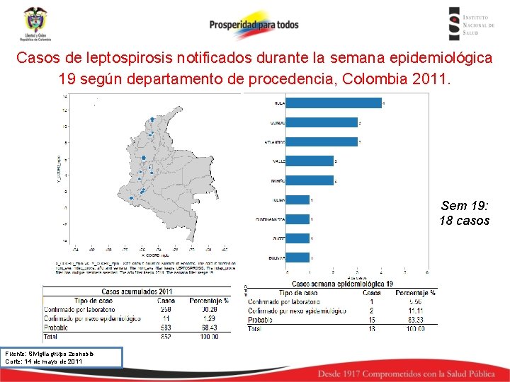 Casos de leptospirosis notificados durante la semana epidemiológica 19 según departamento de procedencia, Colombia