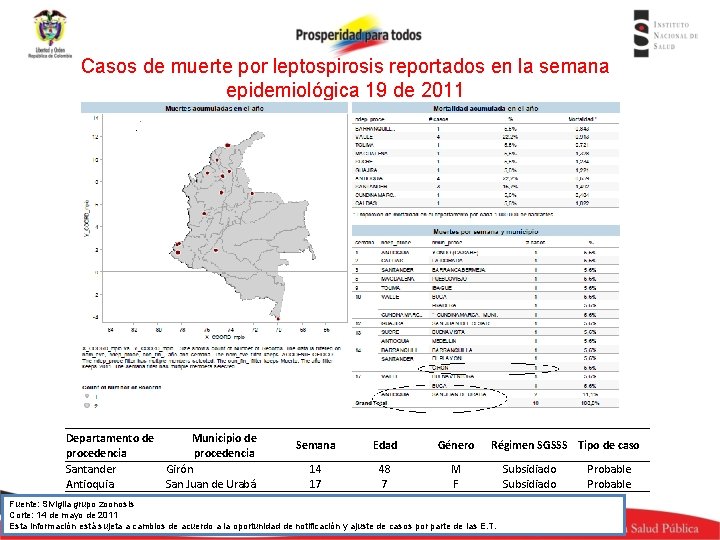 Casos de muerte por leptospirosis reportados en la semana epidemiológica 19 de 2011 Departamento