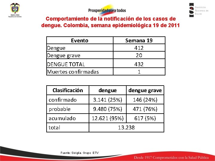 Comportamiento de la notificación de los casos de dengue. Colombia, semana epidemiológica 19 de