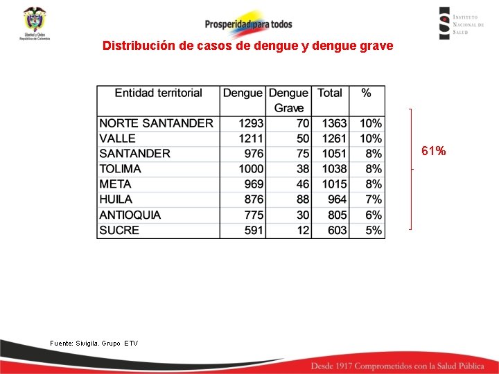 Distribución de casos de dengue y dengue grave 61% Fuente: Sivigila. Grupo ETV 