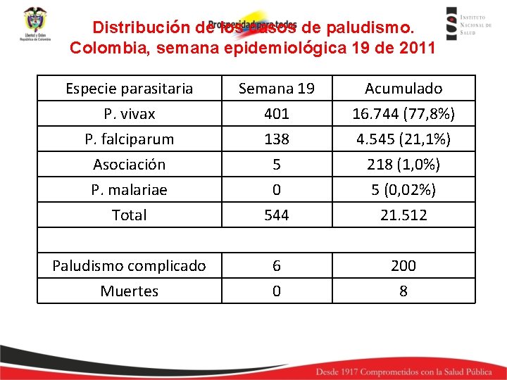 Distribución de los casos de paludismo. Colombia, semana epidemiológica 19 de 2011 Especie parasitaria