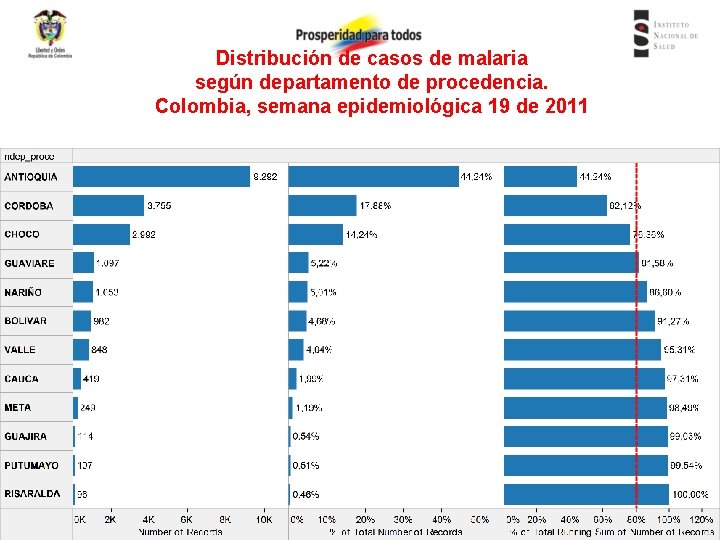 Distribución de casos de malaria según departamento de procedencia. Colombia, semana epidemiológica 19 de