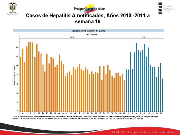 Casos de Hepatitis A notificados, Años 2010 -2011 a semana 19 