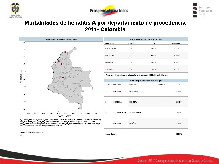 Mortalidades de hepatitis A por departamento de procedencia 2011 - Colombia 