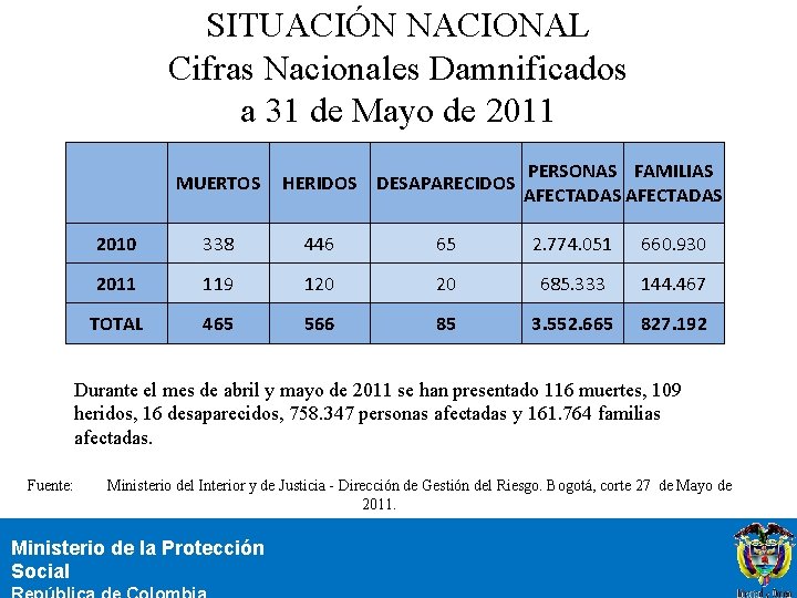 SITUACIÓN NACIONAL Cifras Nacionales Damnificados a 31 de Mayo de 2011 PERSONAS FAMILIAS AFECTADAS