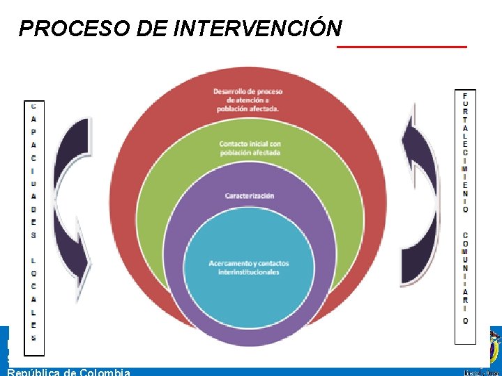 PROCESO DE INTERVENCIÓN Ministerio de la Protección Social 