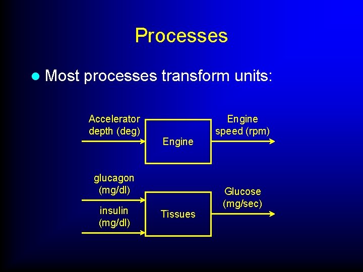 Processes l Most processes transform units: Accelerator depth (deg) Engine glucagon (mg/dl) insulin (mg/dl)