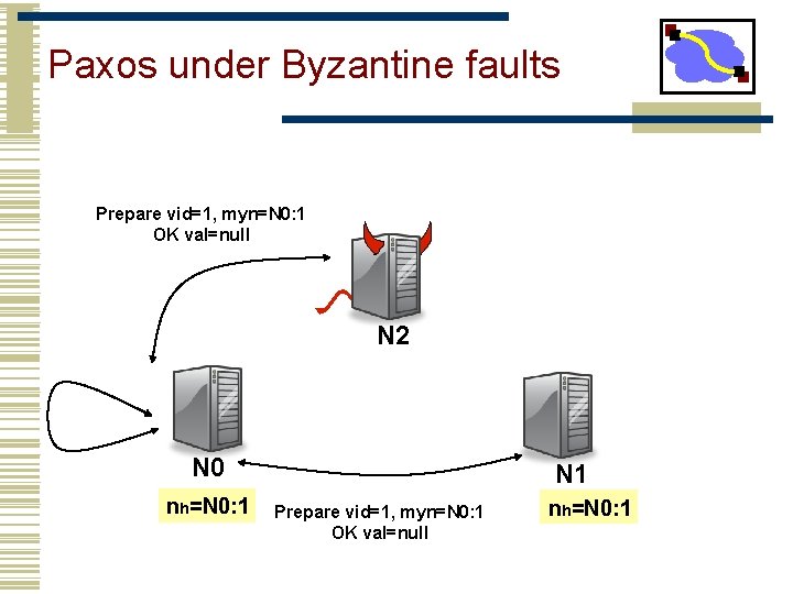 Paxos under Byzantine faults Prepare vid=1, myn=N 0: 1 OK val=null N 2 N