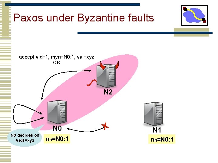 Paxos under Byzantine faults accept vid=1, myn=N 0: 1, val=xyz OK N 2 N