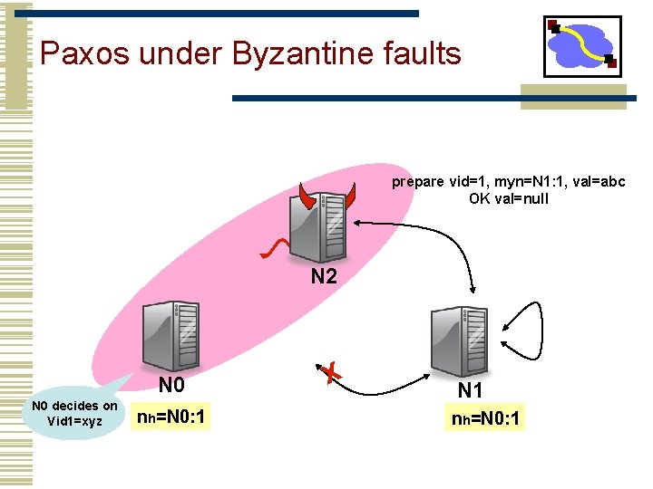Paxos under Byzantine faults prepare vid=1, myn=N 1: 1, val=abc OK val=null N 2