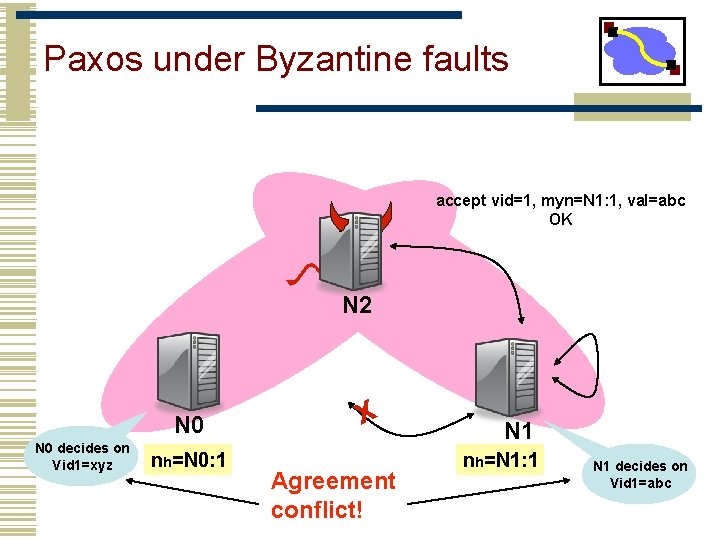 Paxos under Byzantine faults accept vid=1, myn=N 1: 1, val=abc OK N 2 N