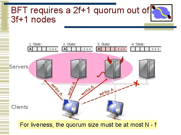BFT requires a 2 f+1 quorum out of 3 f+1 nodes 1. State: A