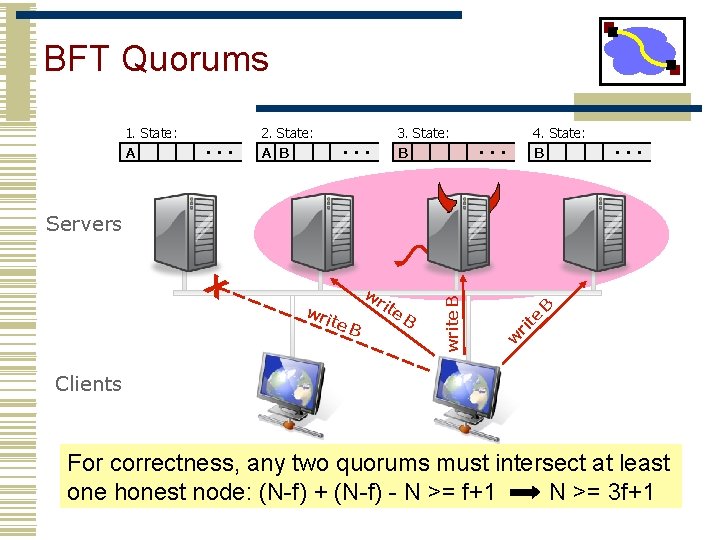 BFT Quorums 1. State: A … 2. State: A B … 3. State: B